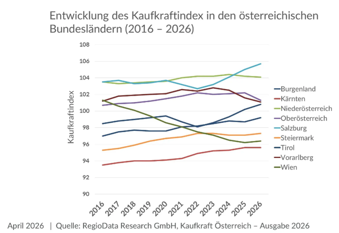 Die Grafik zeigt die Entwicklung des Kaufkraftindex in den &ouml;sterreichischen Bundesl&auml;ndern im Zeitraum 2016 bis 2026